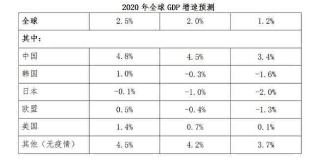 全球主要经济体和经济增速的预测