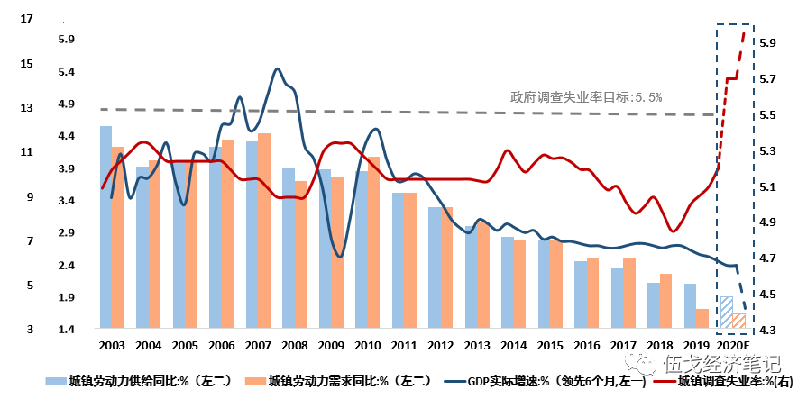 宏观经济 