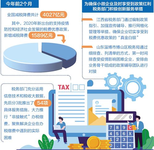 国家先后出台实施四批税费优惠政策 我国减税降费政策连续精准有力 