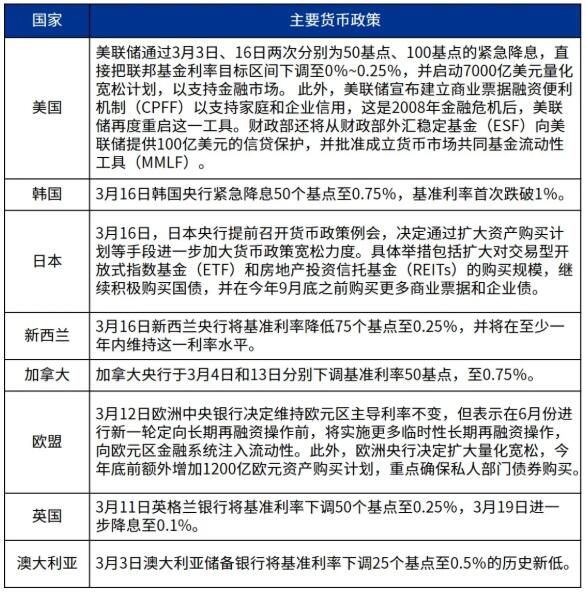 海外各国应对疫情冲击的主要货币政策