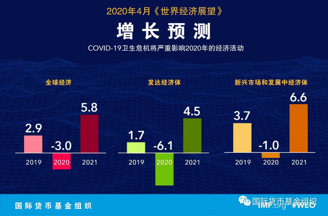 IMF最新预计世界经济将衰退3%，但这还不是最可怕的