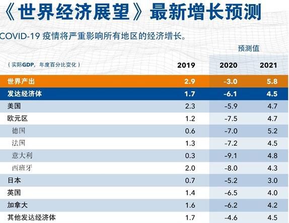 世界经济展望报告：最新世界经济增长预测