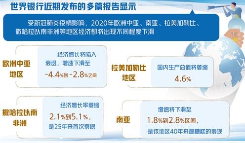 世行发布多个地区经济报告 全球各国需采取果断措施应对多重挑战 