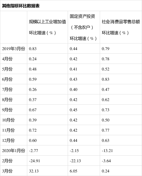 国家统计局:2020年一季度GDP同比下降6.8%