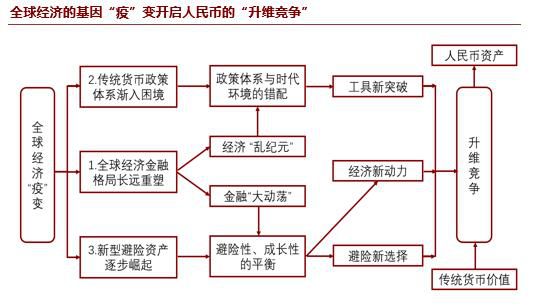 全球经济“疫”变与人民币“升维竞争”