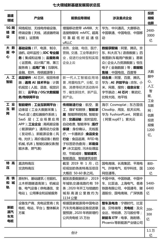 图表 1中国新基建发展现状总览 来源：根据网络公开资料整理