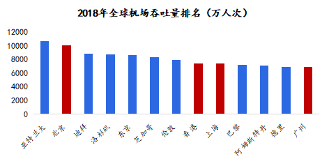 图表 5中国机场吞吐量居世界前列