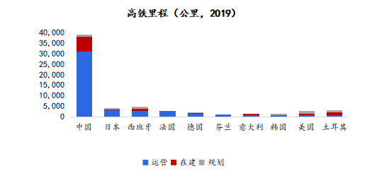 图表 2中国高铁里程全球第一