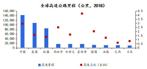 图表 3中国高铁里程全球第一
