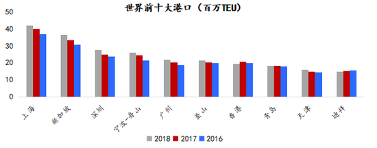 图表 4中国世界前十大港口中国占据七席