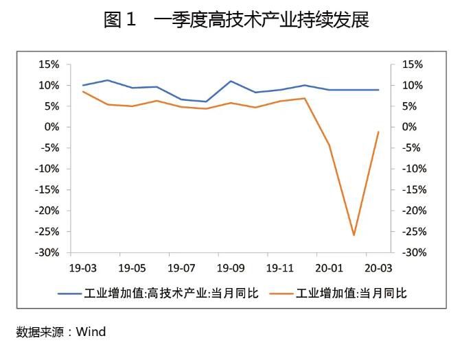 2020年一季度经济金融形势分析及展望