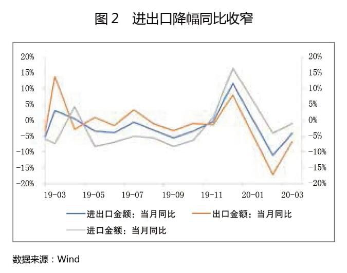 2020年一季度经济金融形势分析及展望