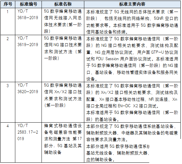 新基建背景下5G基站政策背景