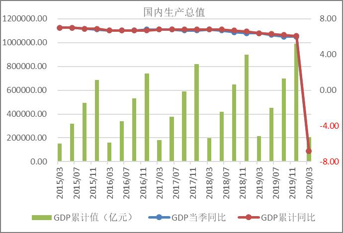 2020年一季度GDP增速明显下滑 预计二季度GDP下降1.5%左右