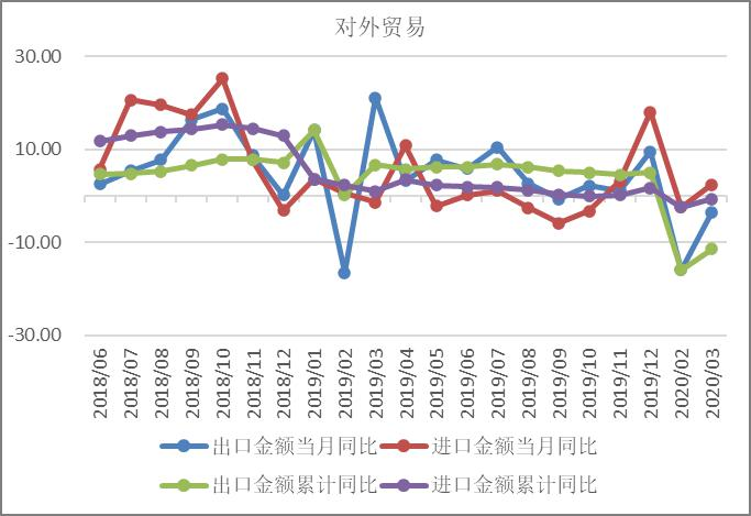 我国3月份对外贸易出口增速降幅收窄，进口增速由负转正