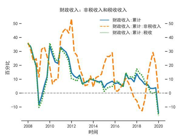 财政收入与税收收入累计增速