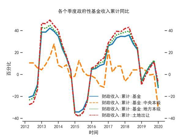 各个季度政府性基金收入累计同比增速