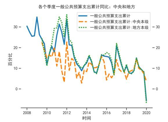 一般公共预算支出累计同比增速