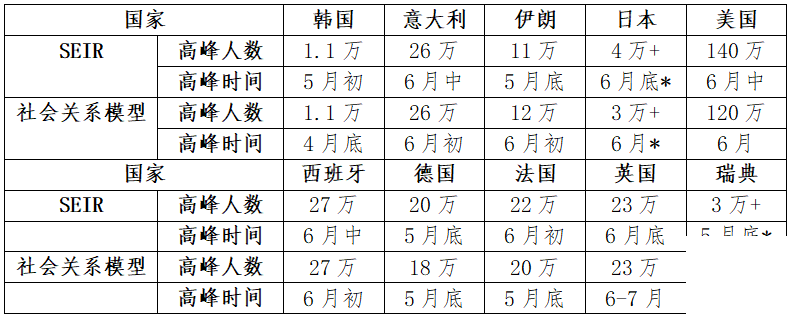 全球新冠疫情前景预测与“重启经济”路线图(图1)