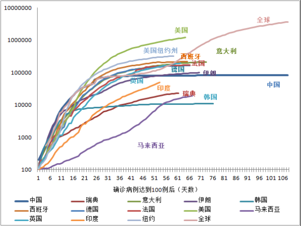 全球新冠疫情前景预测与“重启经济”路线图(图3)