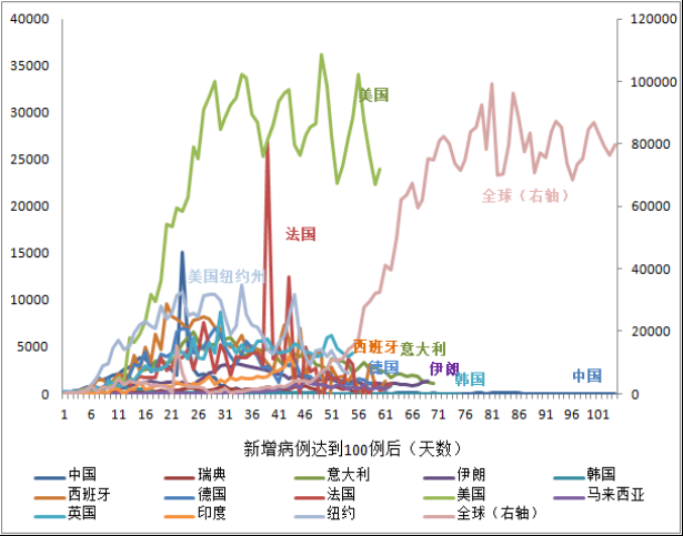 全球新冠疫情前景预测与“重启经济”路线图(图5)