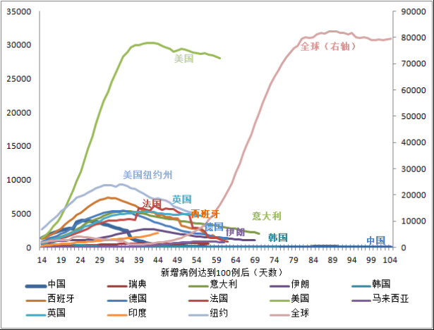 全球新冠疫情前景预测与“重启经济”路线图(图6)