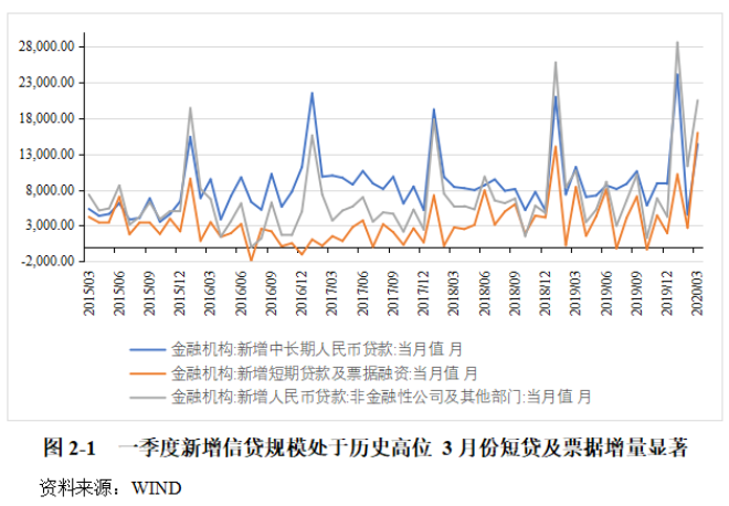 2020年一季度宏观经济政策分析