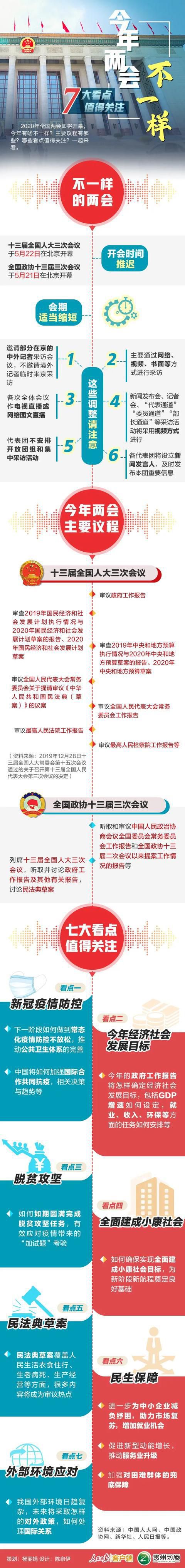 2020年全国两会七大两点值得关注