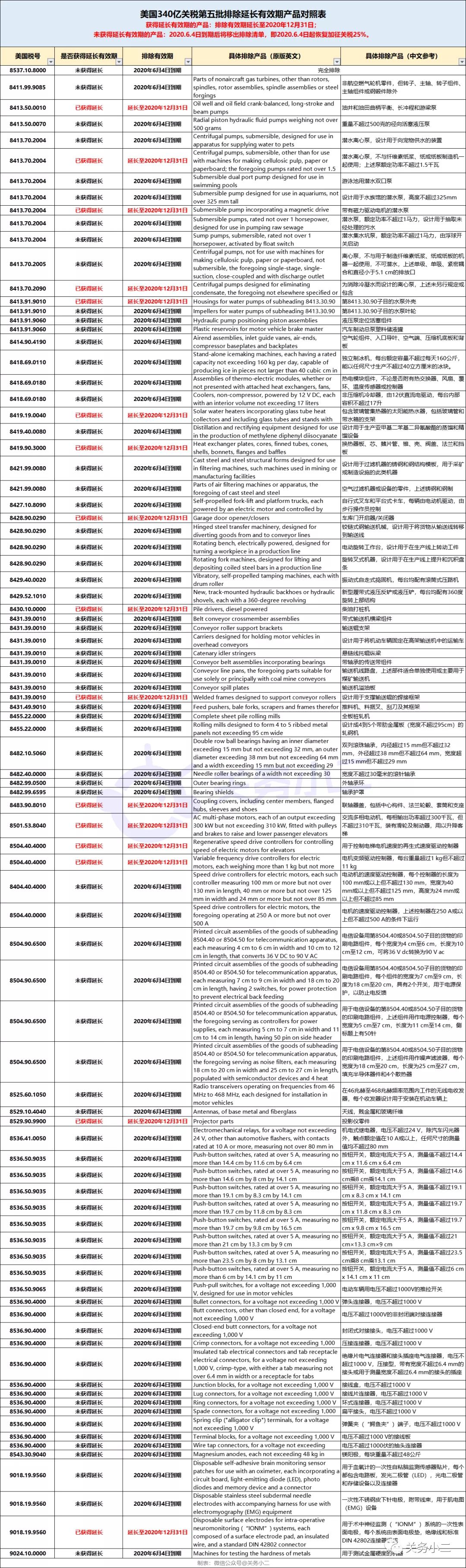 刚刚,美国再次宣布对部分中国商品恢复加征25%关税!