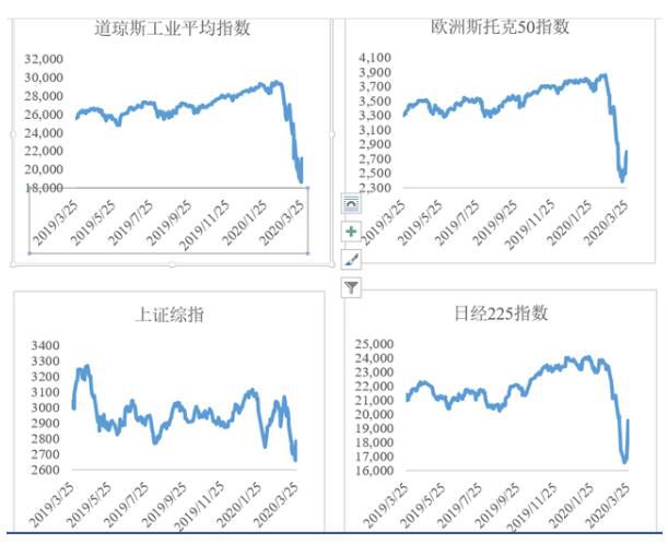 主要股票市场指数过去一年表现