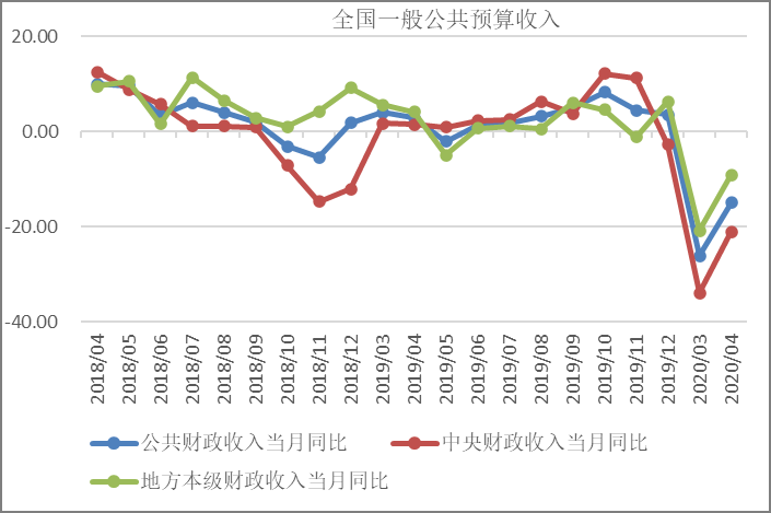 2020年4月宏观政策形势分析