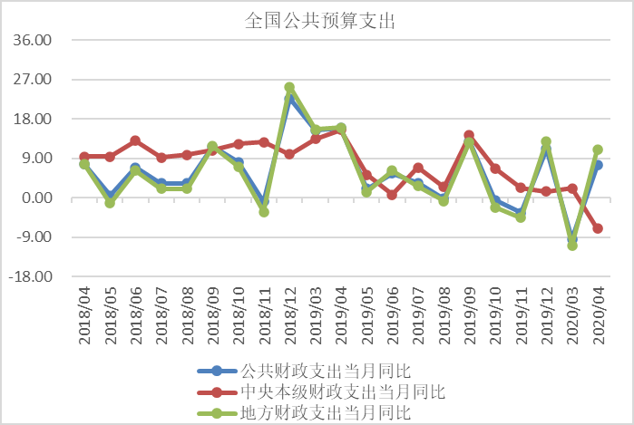 2020年4月宏观政策形势分析