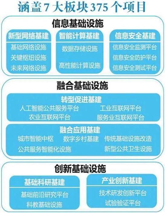 重庆市按下新基建“快进键” 3年总投资3983亿元