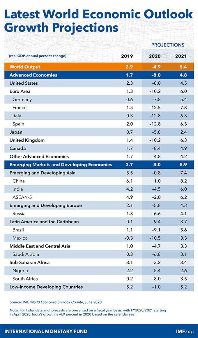 IMF2020年6月《世界经济展望》:全球经济增长预计为负4.9％