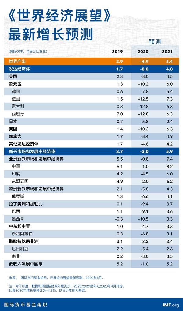 IMF：2021年中国经济预计增长8.2%