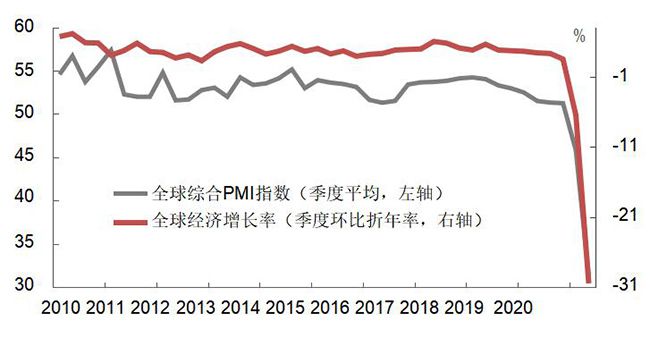 全球 GDP 与综合 PMI 指数对比