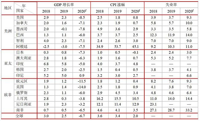 2020 年全球主要经济体关键指标预测（%）