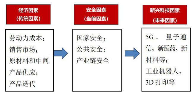 全球产业链调整的主要因素变化趋势