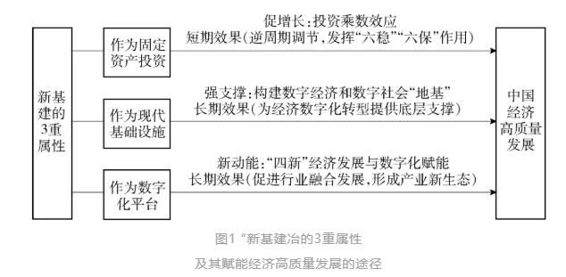 “新基建”赋能中国经济高质量发展的路径研究