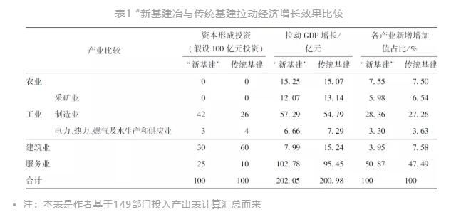 “新基建”赋能中国经济高质量发展的路径研究