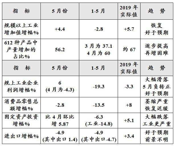 疫情重创下的工业经济和对策措施