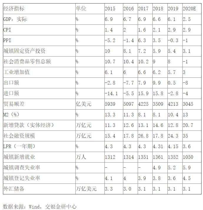 2020年中国宏观经济金融指标预测