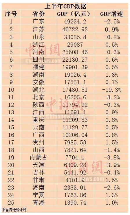 全国25省份公布经济半年报，14省份GDP增长由负转正