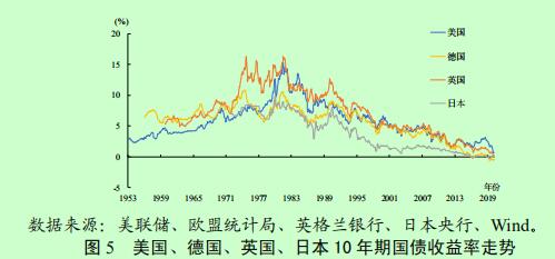 怎样看待全球低利率？