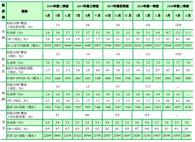 2020上半年世界经济金融形势