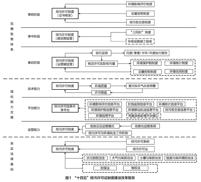 “十四五”排污许可证制度改革思路与框架