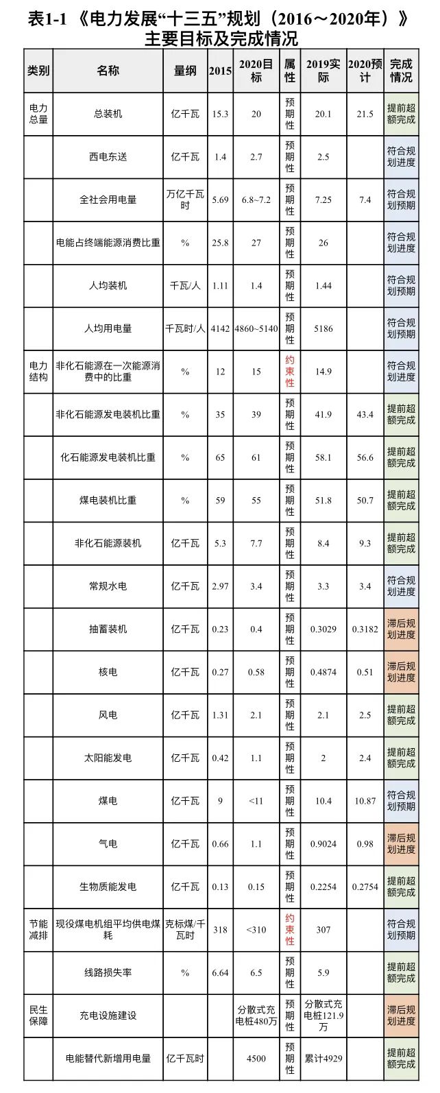 电力“十三五”规划完成情况分析