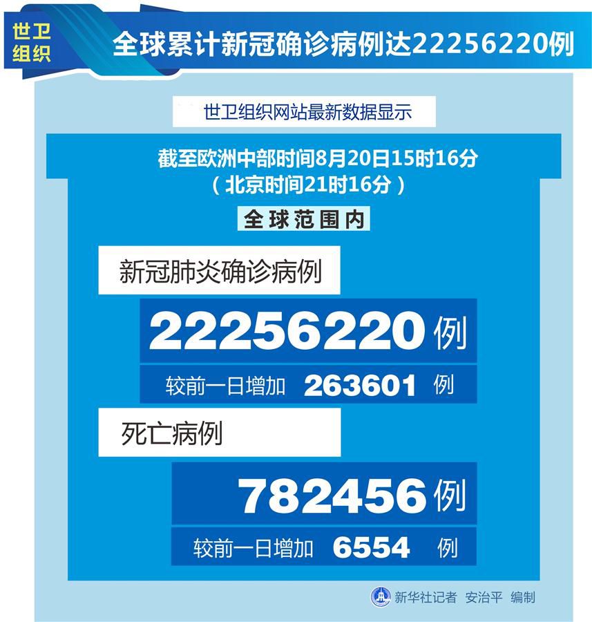 全球累计新冠确诊病例达22256220例
