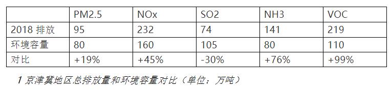 “十四五”大气污染治理还有那些短板要补？