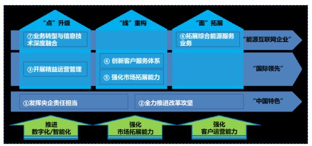 十四五电力营销重点发展方向